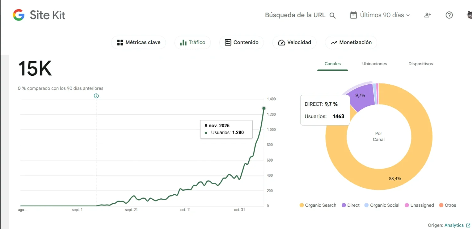 Gráfico de crecimiento de tráfico SEO
