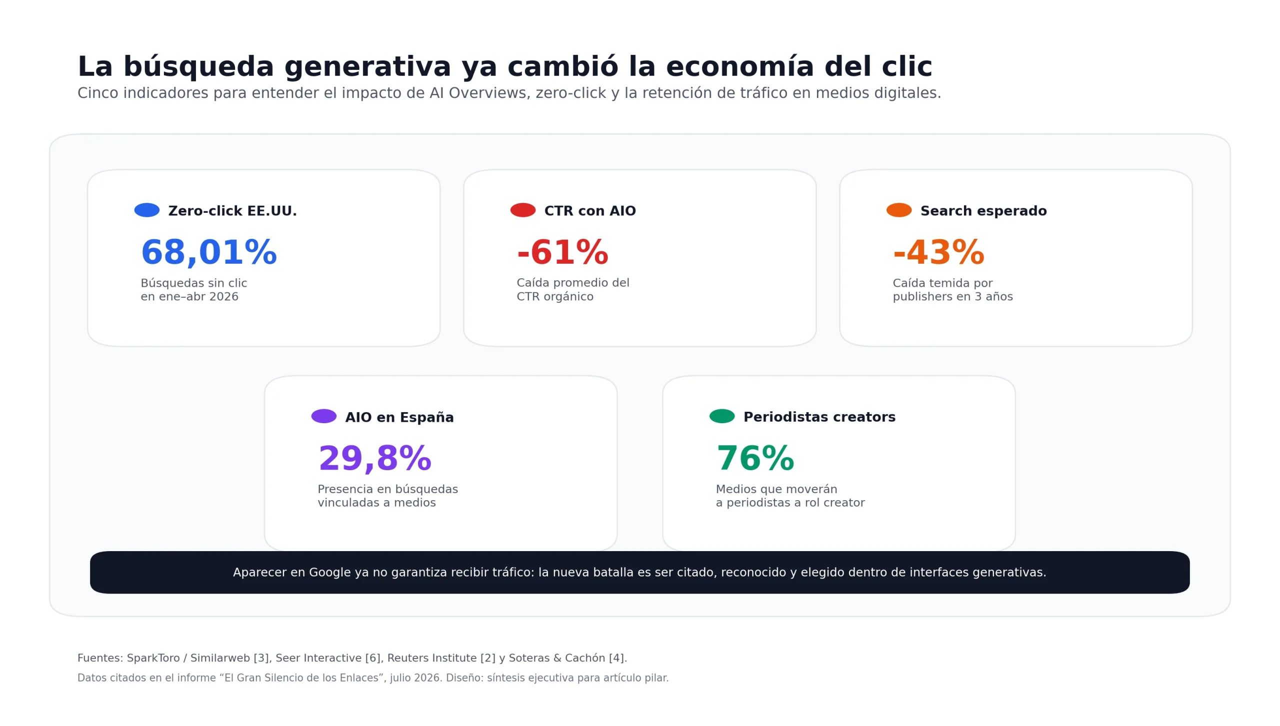 Gráfico 10: Síntesis ejecutiva del impacto de la búsqueda generativa
