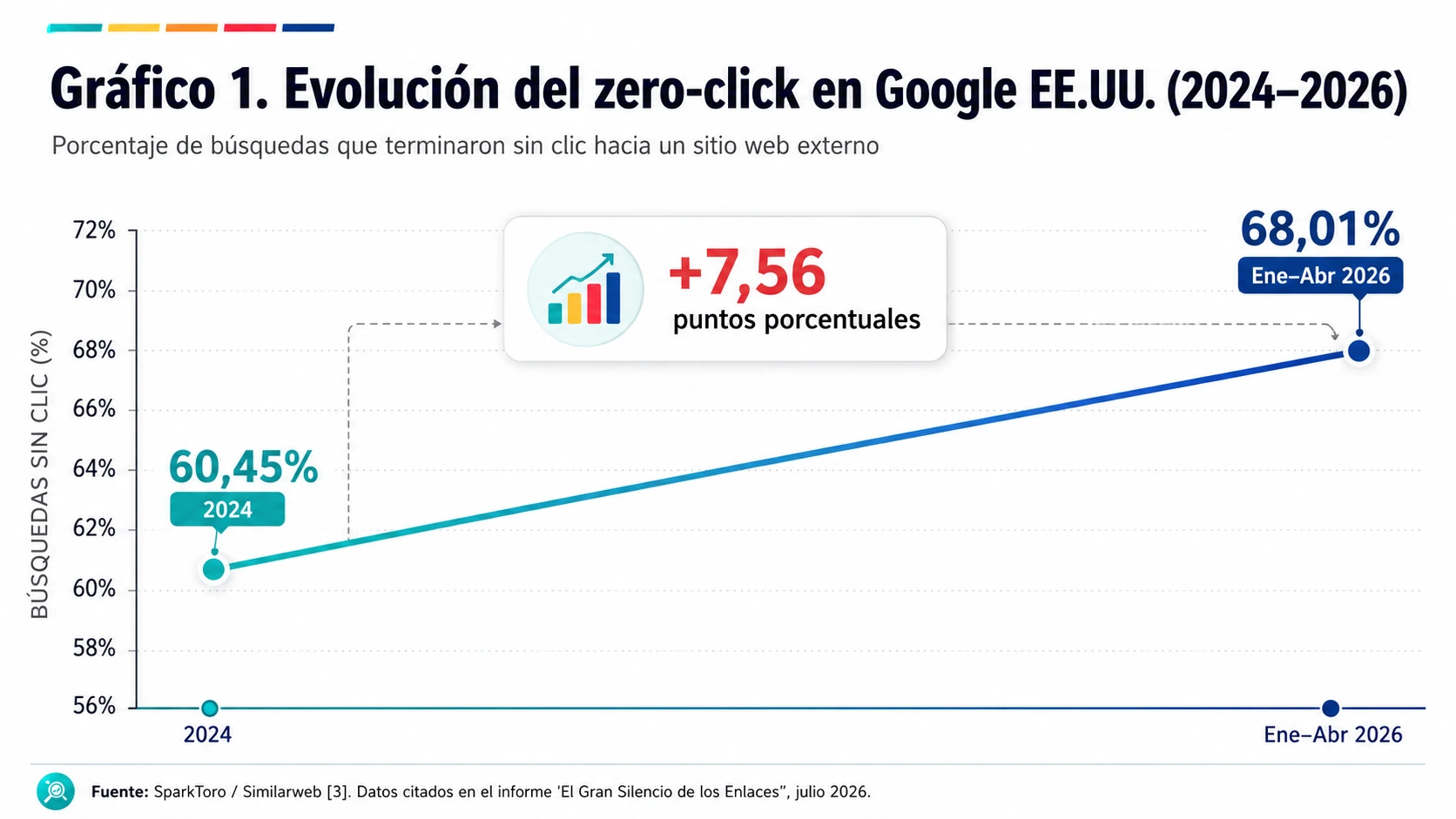 Gráfico 1: Búsquedas sin clic en Google EE.UU. 2024 vs 2026