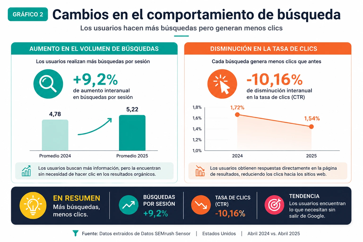 Gráfico 2: Comportamiento de búsqueda en Google