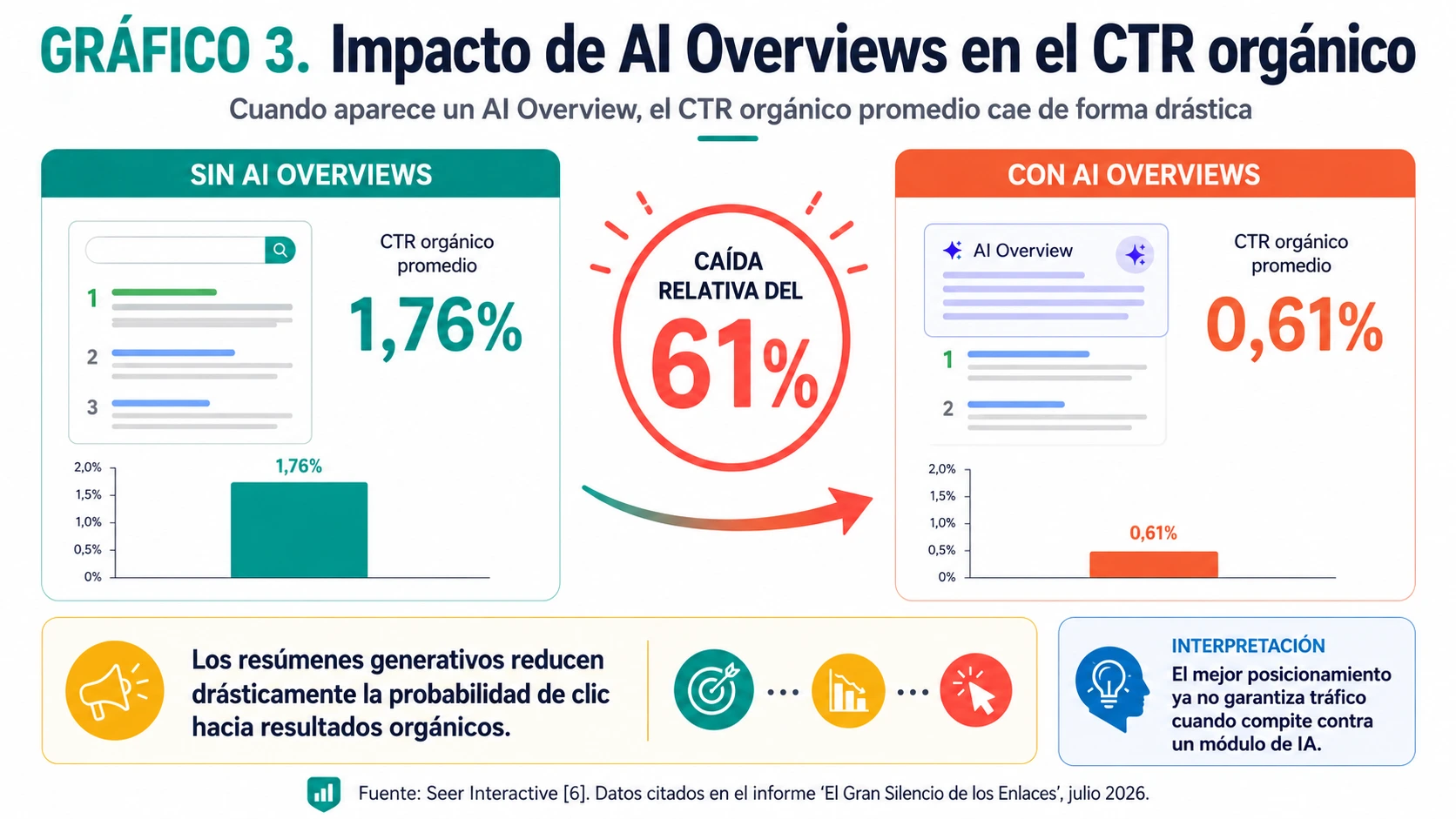 Gráfico 3: Impacto de AI Overviews en CTR orgánico