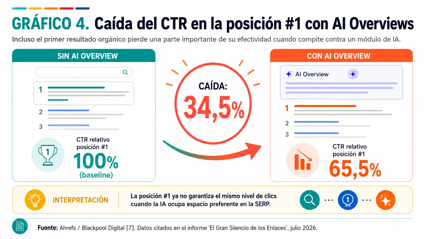 Gráfico 4: Caída del CTR en posición 1