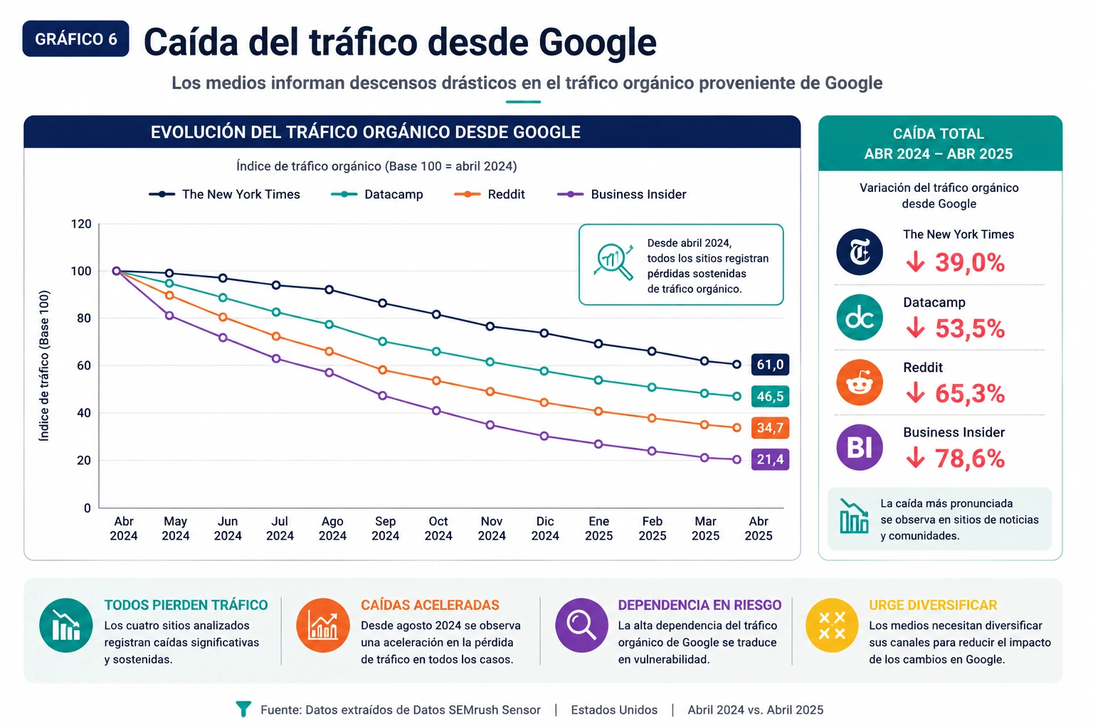 Gráfico 6: Caída del tráfico en plataformas de Google