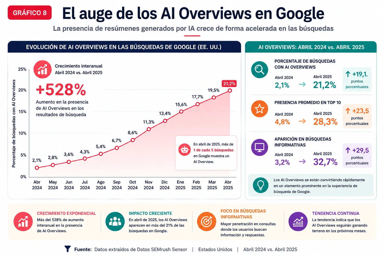 Gráfico 9: Impacto de AI Overviews en medios españoles