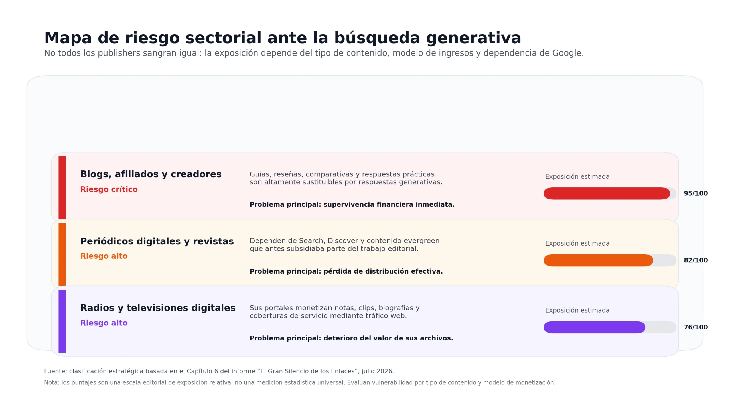 Imagen 11: Mapa de riesgo sectorial para publishers
